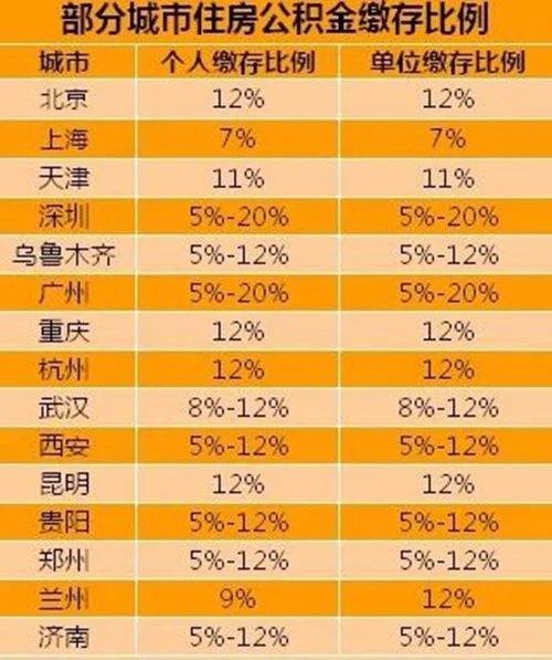 单位住房公积金缴纳比例是多少