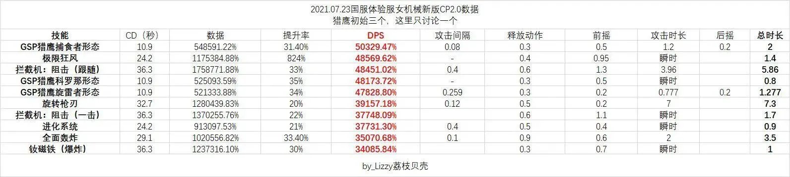 DNF女机械护石选择2022