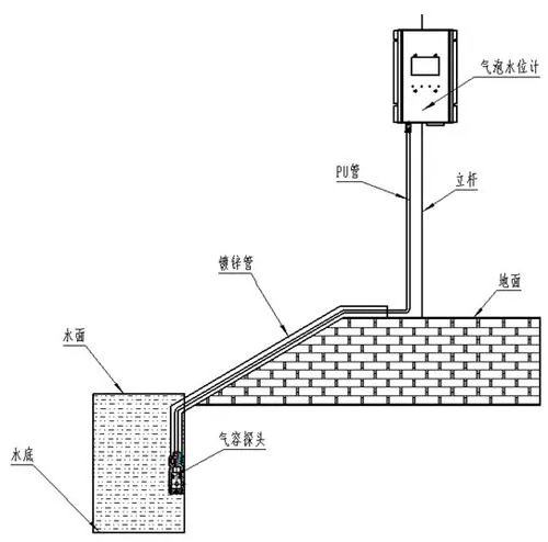 地下水位高低怎么判断