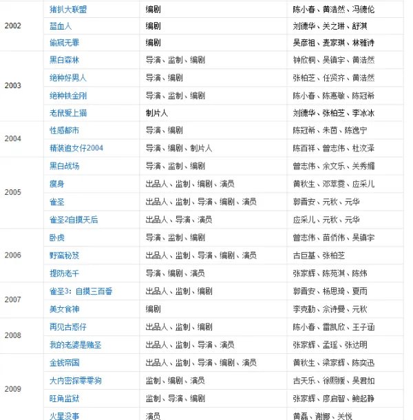王晶导演的电影有多少部都是什么名字