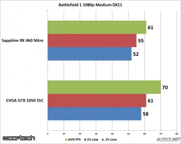 GTX1050对比RX460 入门游戏显卡选N卡还是选A卡?