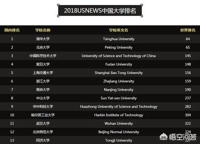 中国大学排名1~50名?