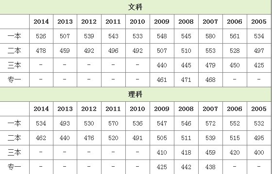 山西专科录取分数线