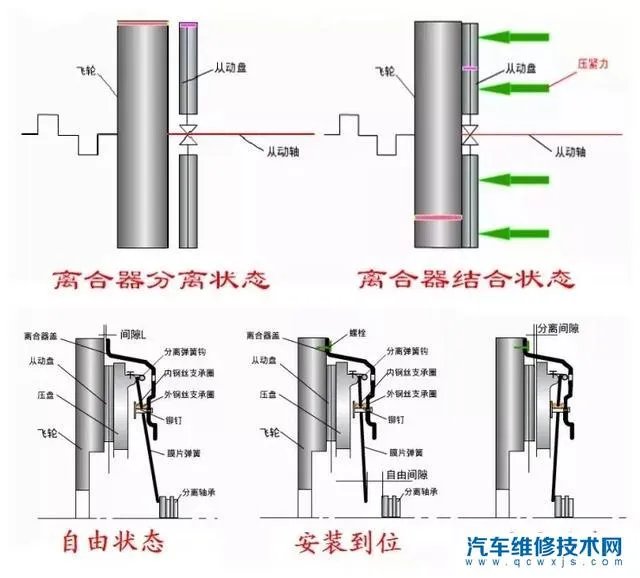汽车离合器是怎么样工作的?(图解)