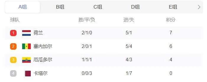2022世界杯积分排行榜最新 2022世界杯16强名单出炉