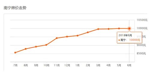 南宁房价现在是多少  2018南宁各区房价一览表