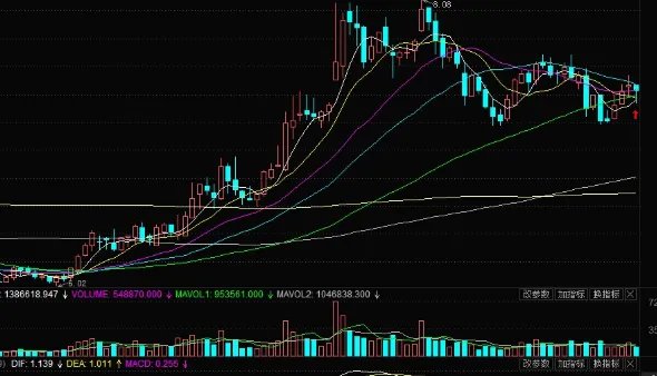 股票技术指标哪些最常用?