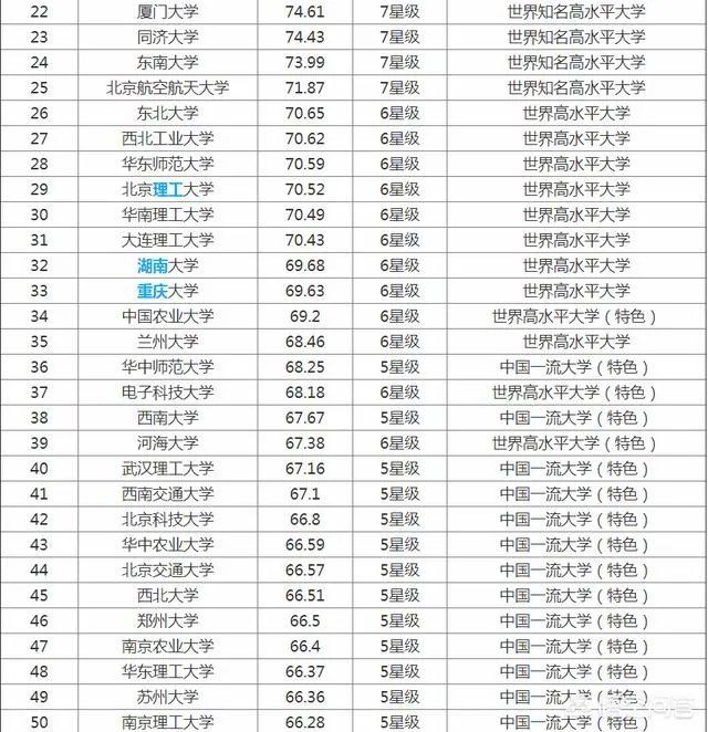 中国大学排名1~50名?