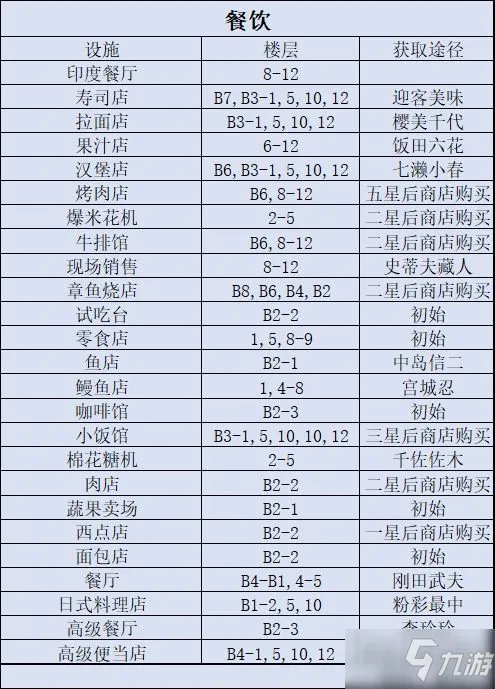 百货商场物语2怎么布局 专柜楼层完美搭配攻略