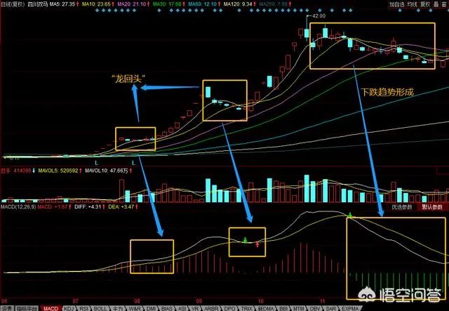 如何运用好“龙回头”选股战法找到强势牛股？