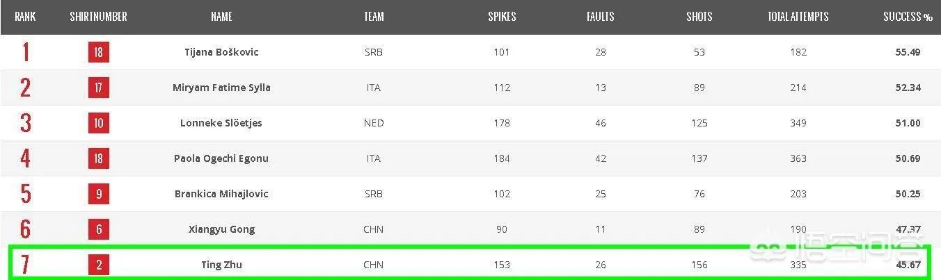 新浪评女排世锦赛最佳阵容,朱婷上榜意大利五人,你认为公不公平?