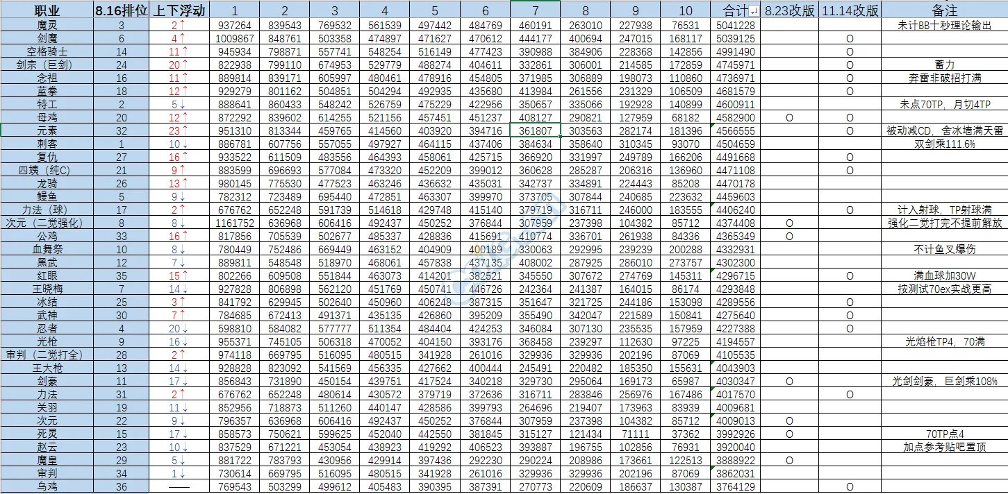 《DNF》2019百分比职业排名