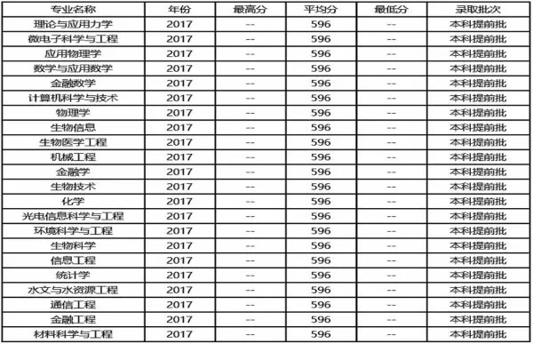 南方科技大学2017录取分数线是多少?