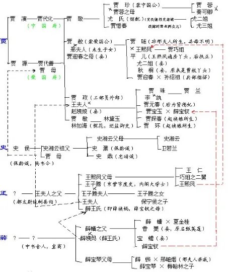 红楼梦的人物关系表(图)
