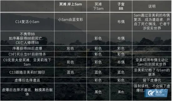 《死亡搁浅》时间线梳理及剧情分析