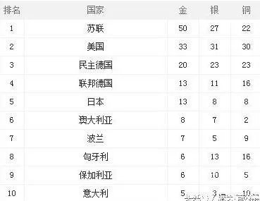 历届奥运会奖牌排行榜:看看中国都排名第几
