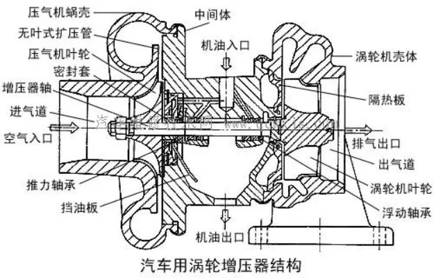涡轮增压器系统结构和工作原理