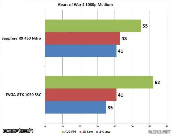 GTX1050对比RX460 入门游戏显卡选N卡还是选A卡?