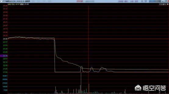 A股以广汽集团为首的多只个股闪崩,背后有什么共性?