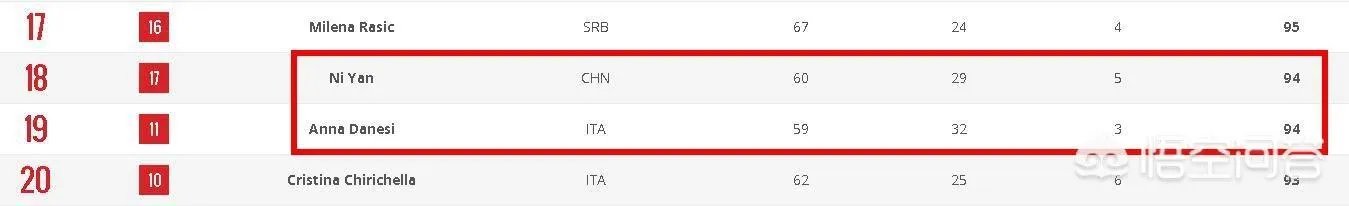 新浪评女排世锦赛最佳阵容,朱婷上榜意大利五人,你认为公不公平?