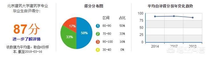 北京建筑大学到底如何？