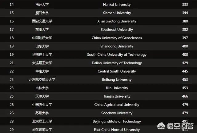 中国大学排名1~50名?