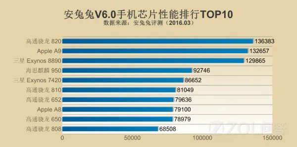 骁龙652和骁龙617那个好点