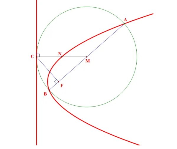 抛物线四种方程各对应的参数方程是什么？
