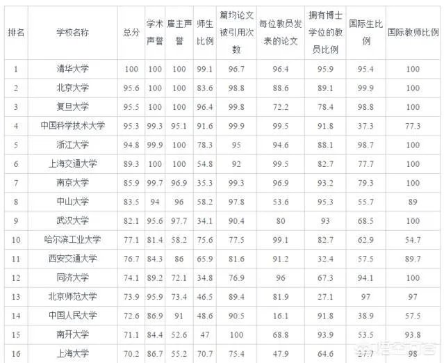 中国大学排名1~50名?