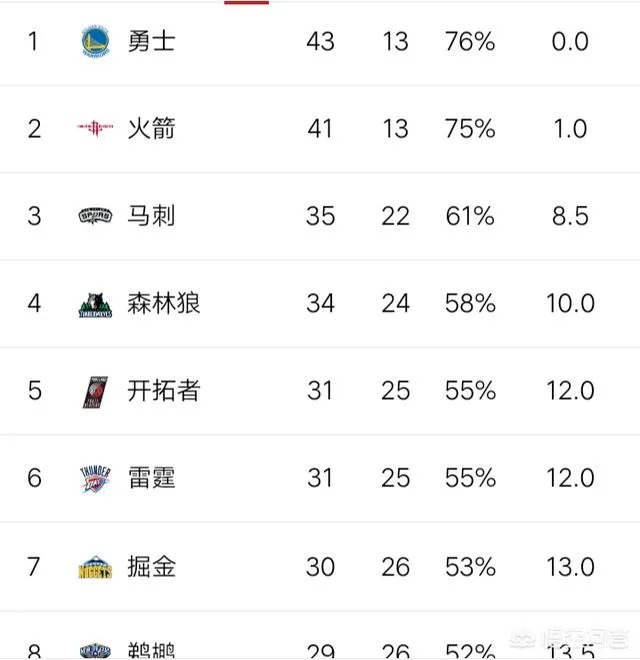 勇士和雷霆马刺火箭季后赛相遇战局会怎样,胜率分别有多大?