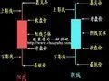 股票K线图分析法