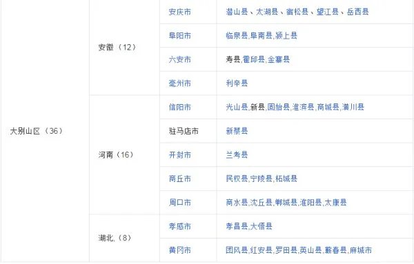 安徽省阜阳市颍上县属于秦巴山区吗还是横断山区？