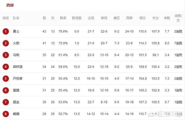 勇士和雷霆马刺火箭季后赛相遇战局会怎样，胜率分别有多大？