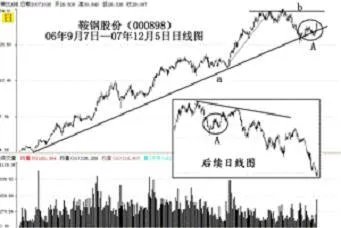 怎样判断市场的上升趋势