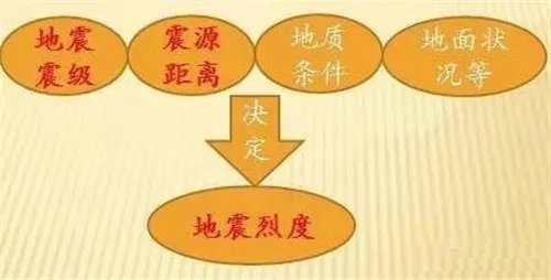 抗震烈度7度是几级抗震