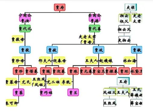 红楼梦的人物关系表（图）