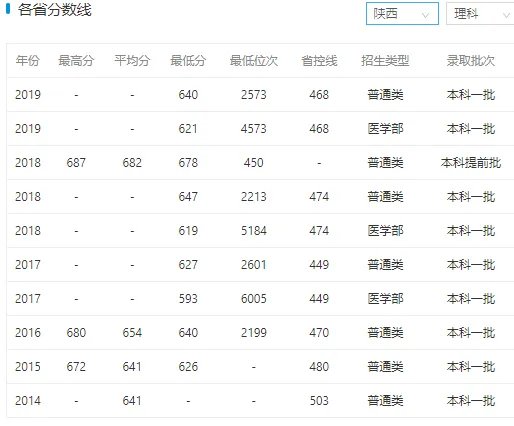 2019年西安大学录取分数线