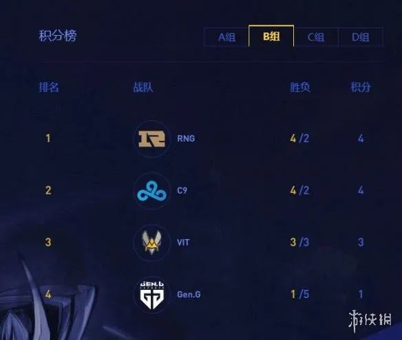 《LOL》S8 RNG以小组赛第一的成绩成功晋级八强！