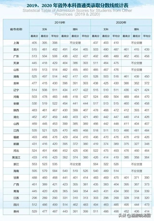 2020云南大学滇池学院的最低录取分数线？