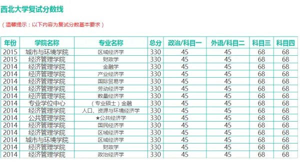 西北大学研究生招生分数线