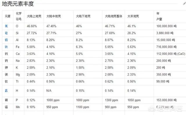 地壳中,含量最多的元素是什么?