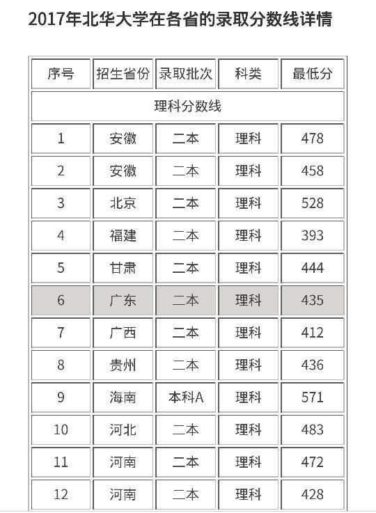 北华大学本科录取分数线