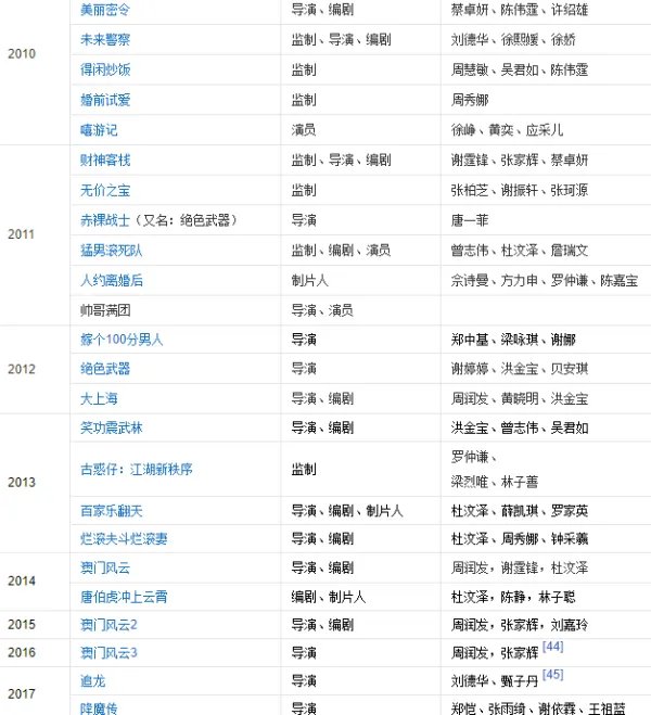 王晶导演的电影有多少部都是什么名字