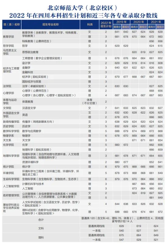 北师大录取分数线2022