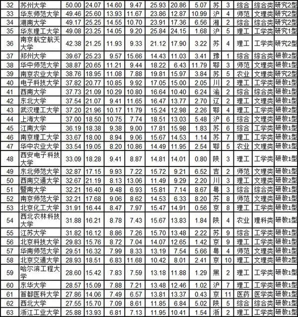 山东大学在全国排名第几?