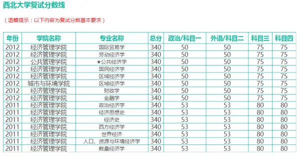 西北大学研究生招生分数线