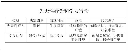 教师资格面试初中生物-《先天性行为和学习行为》教案