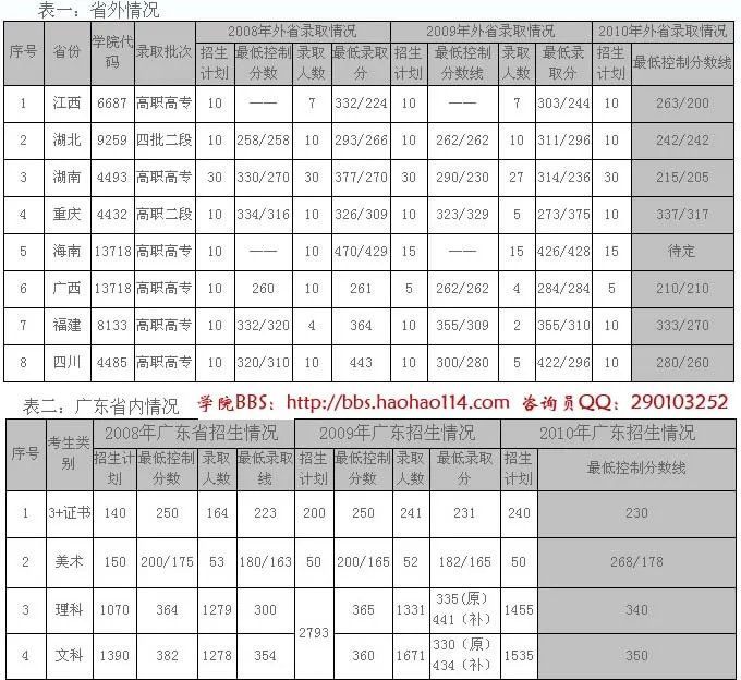 惠州经济职业技术学院