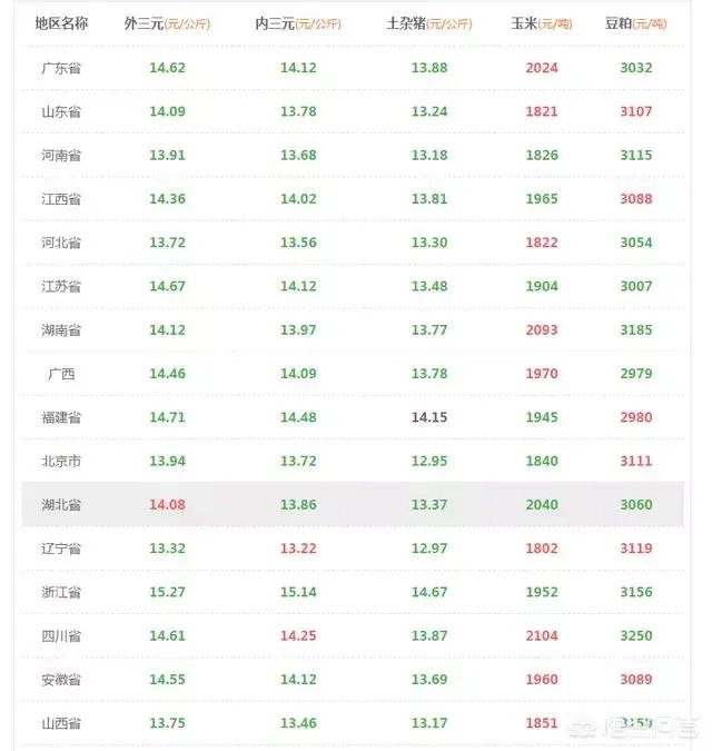 2018年生猪价格行情走势如何？