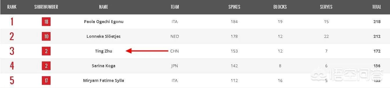 新浪评女排世锦赛最佳阵容,朱婷上榜意大利五人,你认为公不公平?